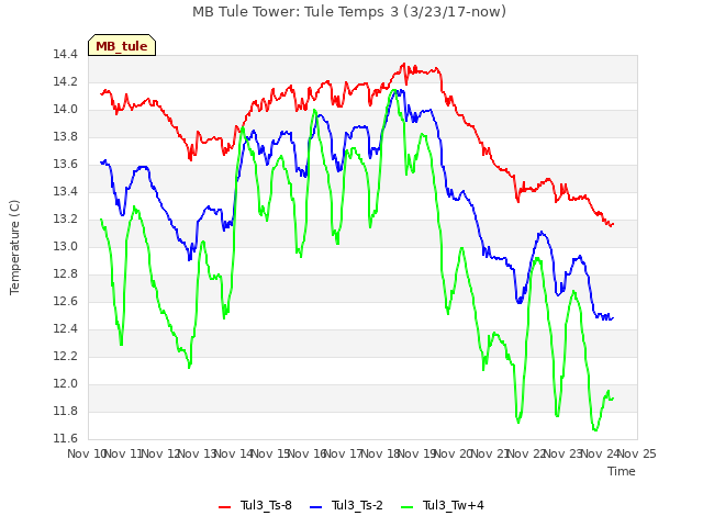 plot of MB Tule Tower: Tule Temps 3 (3/23/17-now)