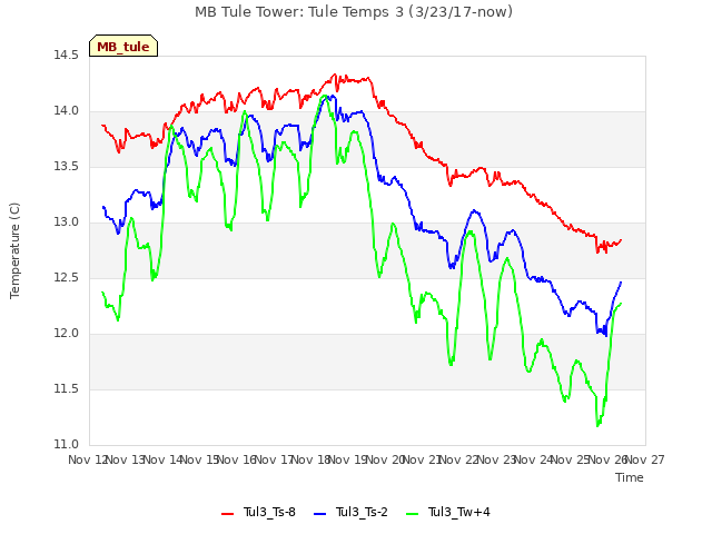 plot of MB Tule Tower: Tule Temps 3 (3/23/17-now)