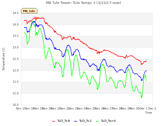 plot of MB Tule Tower: Tule Temps 3 (3/23/17-now)