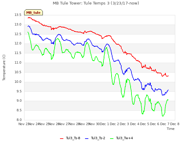 plot of MB Tule Tower: Tule Temps 3 (3/23/17-now)