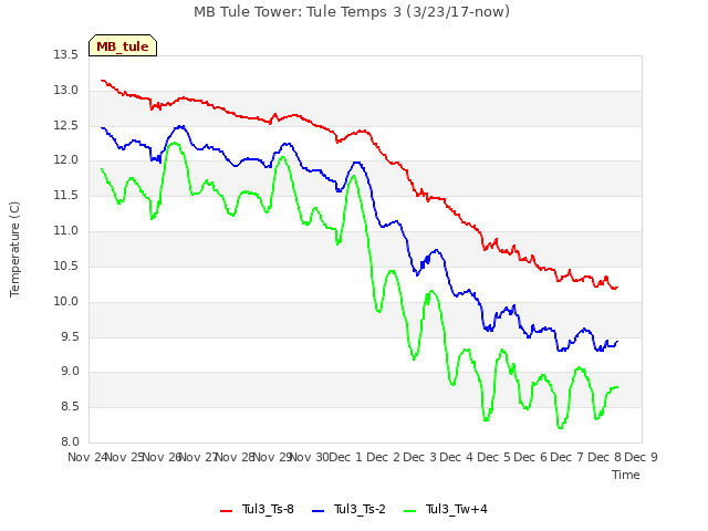 plot of MB Tule Tower: Tule Temps 3 (3/23/17-now)