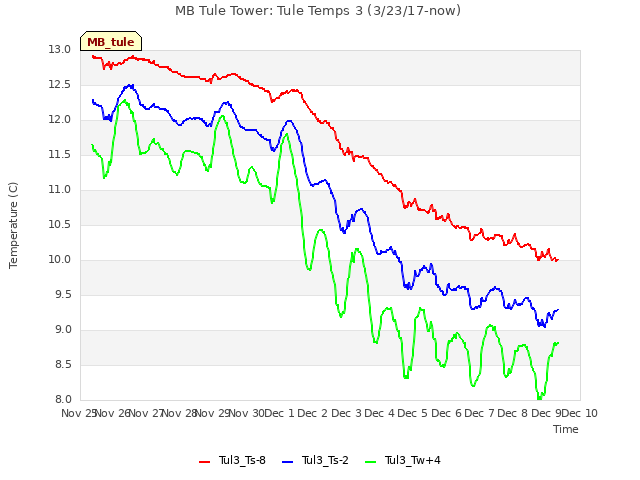 plot of MB Tule Tower: Tule Temps 3 (3/23/17-now)