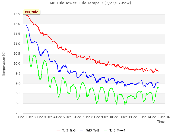 plot of MB Tule Tower: Tule Temps 3 (3/23/17-now)