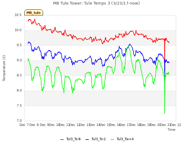 plot of MB Tule Tower: Tule Temps 3 (3/23/17-now)