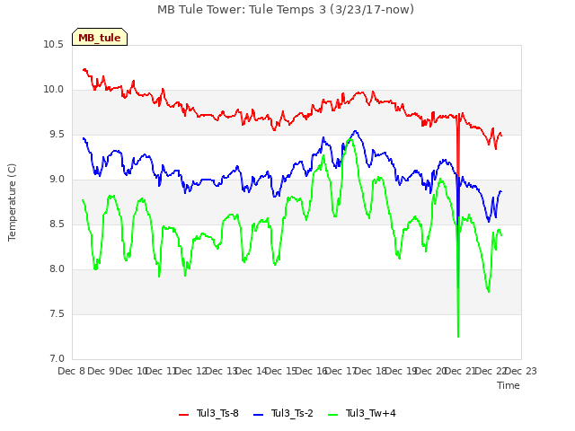 plot of MB Tule Tower: Tule Temps 3 (3/23/17-now)