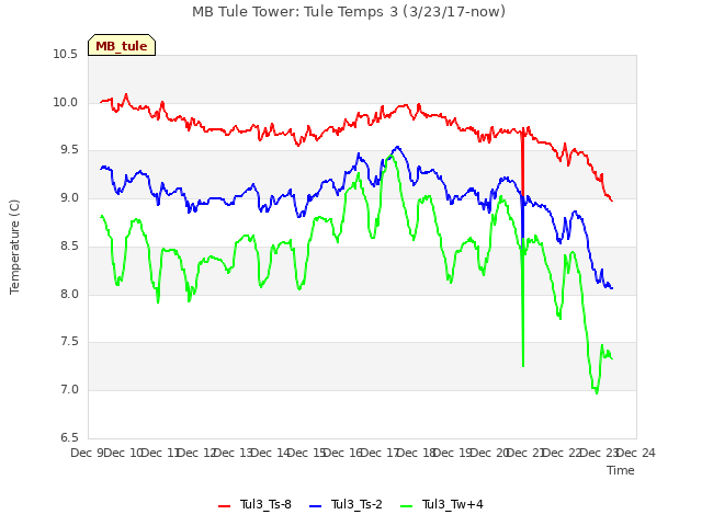 plot of MB Tule Tower: Tule Temps 3 (3/23/17-now)