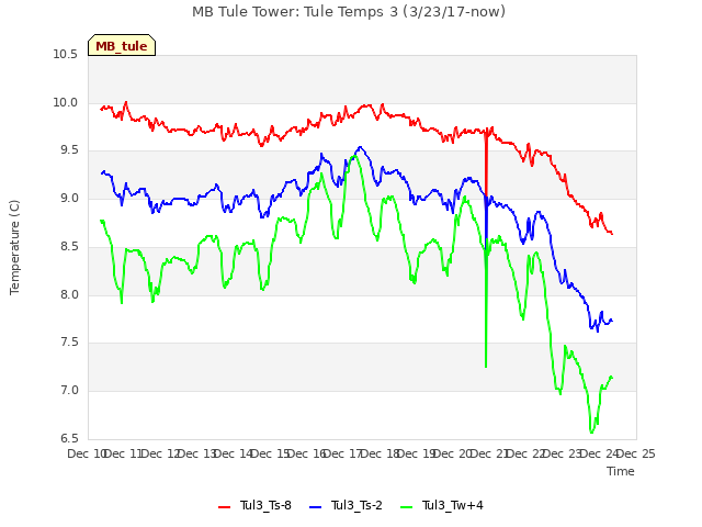 plot of MB Tule Tower: Tule Temps 3 (3/23/17-now)