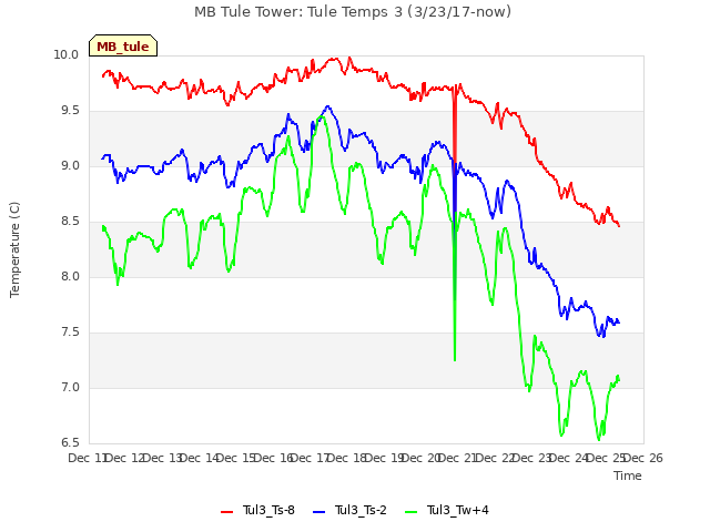 plot of MB Tule Tower: Tule Temps 3 (3/23/17-now)