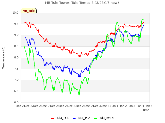 plot of MB Tule Tower: Tule Temps 3 (3/23/17-now)