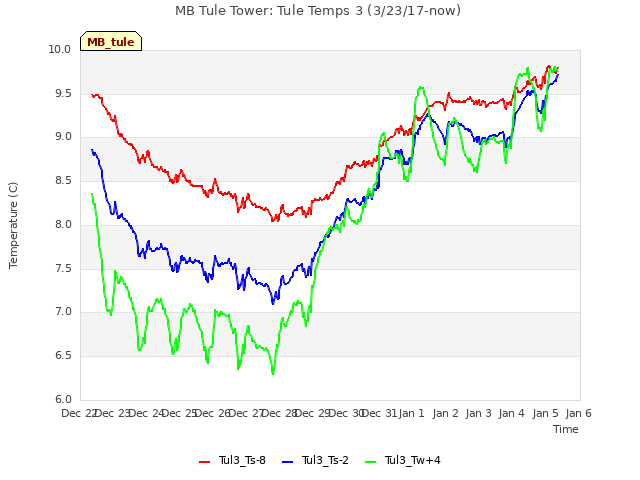 plot of MB Tule Tower: Tule Temps 3 (3/23/17-now)