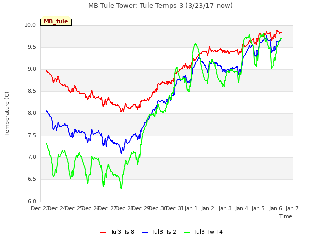 plot of MB Tule Tower: Tule Temps 3 (3/23/17-now)