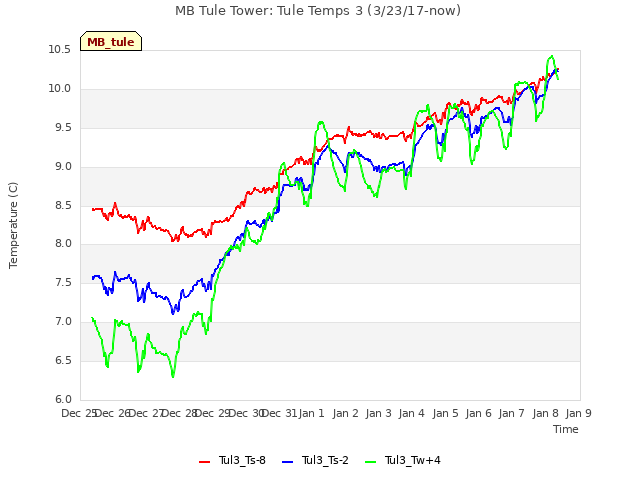 plot of MB Tule Tower: Tule Temps 3 (3/23/17-now)