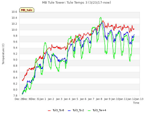 plot of MB Tule Tower: Tule Temps 3 (3/23/17-now)