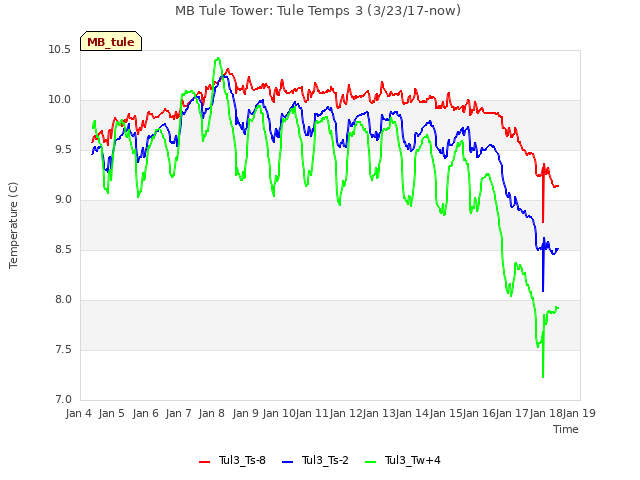 plot of MB Tule Tower: Tule Temps 3 (3/23/17-now)