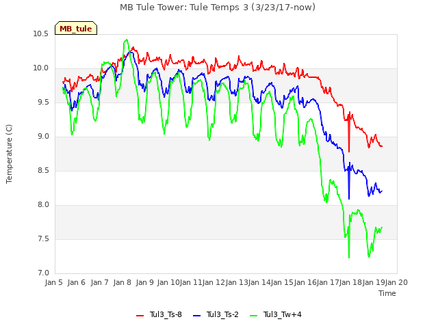 plot of MB Tule Tower: Tule Temps 3 (3/23/17-now)