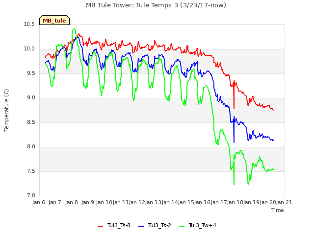 plot of MB Tule Tower: Tule Temps 3 (3/23/17-now)