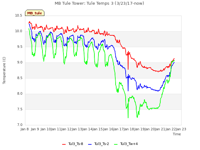 plot of MB Tule Tower: Tule Temps 3 (3/23/17-now)