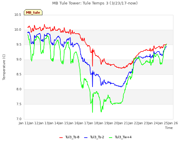 plot of MB Tule Tower: Tule Temps 3 (3/23/17-now)