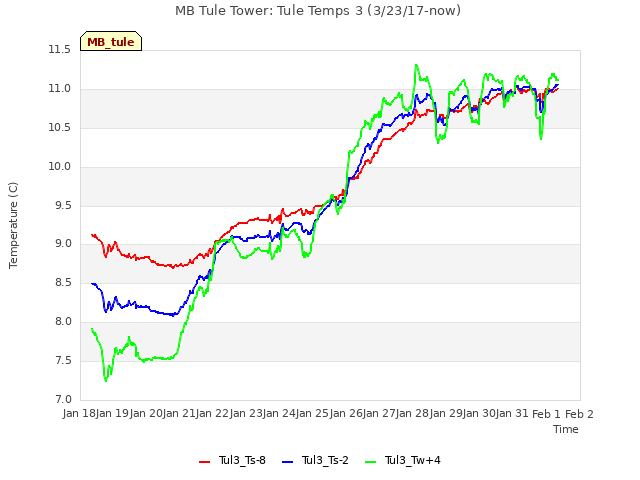 plot of MB Tule Tower: Tule Temps 3 (3/23/17-now)