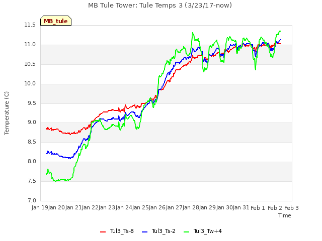 plot of MB Tule Tower: Tule Temps 3 (3/23/17-now)