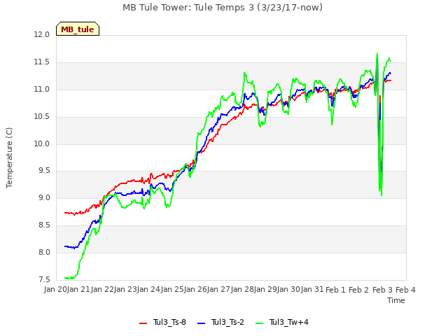 plot of MB Tule Tower: Tule Temps 3 (3/23/17-now)