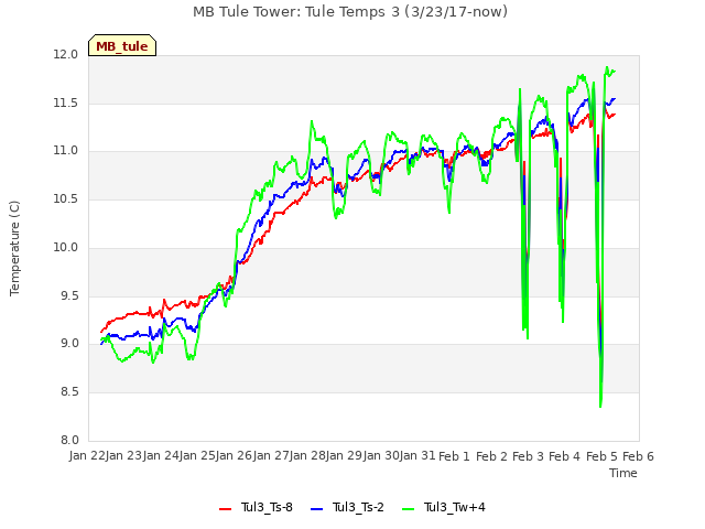 plot of MB Tule Tower: Tule Temps 3 (3/23/17-now)