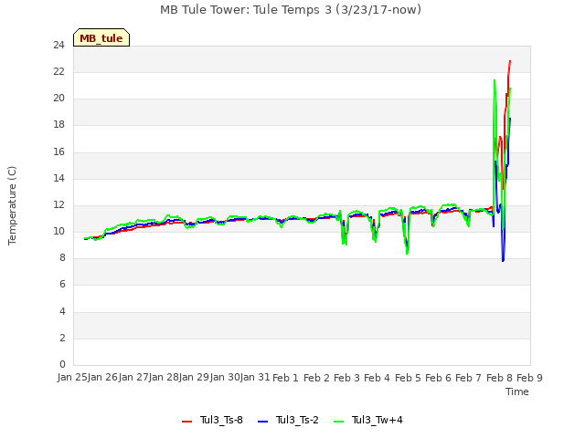 plot of MB Tule Tower: Tule Temps 3 (3/23/17-now)