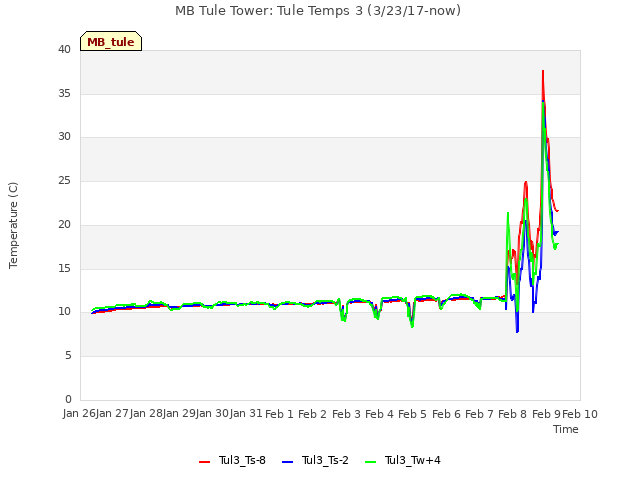 plot of MB Tule Tower: Tule Temps 3 (3/23/17-now)