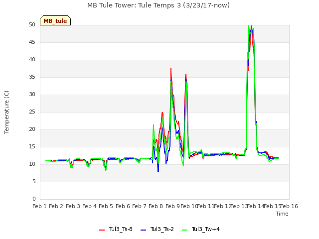 plot of MB Tule Tower: Tule Temps 3 (3/23/17-now)