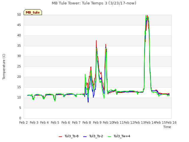 plot of MB Tule Tower: Tule Temps 3 (3/23/17-now)