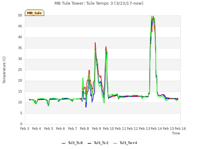 plot of MB Tule Tower: Tule Temps 3 (3/23/17-now)