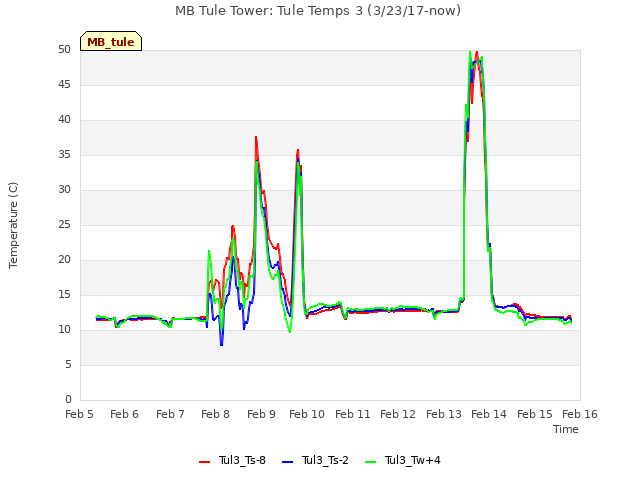 plot of MB Tule Tower: Tule Temps 3 (3/23/17-now)