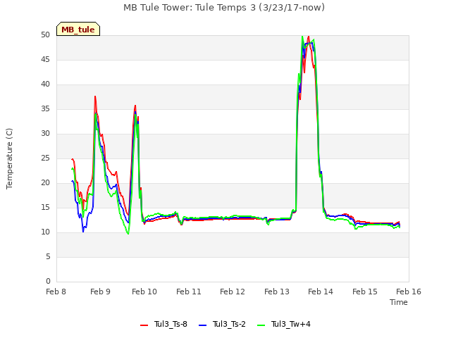 plot of MB Tule Tower: Tule Temps 3 (3/23/17-now)