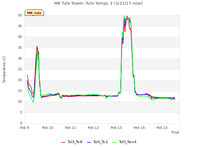 plot of MB Tule Tower: Tule Temps 3 (3/23/17-now)