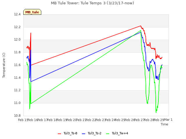 plot of MB Tule Tower: Tule Temps 3 (3/23/17-now)