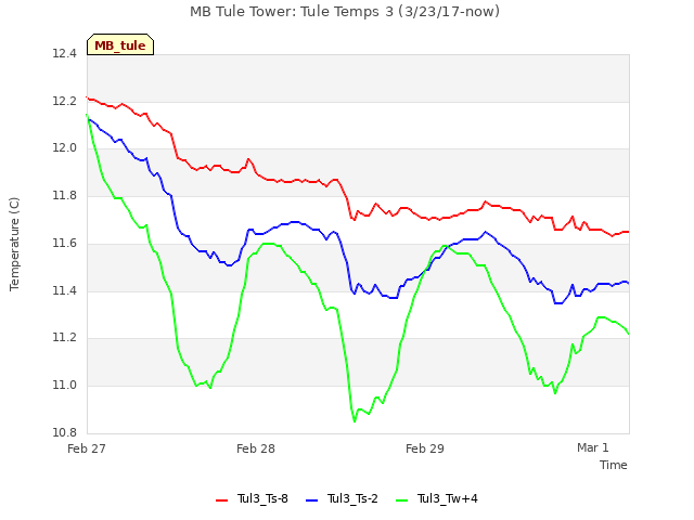 plot of MB Tule Tower: Tule Temps 3 (3/23/17-now)