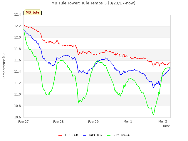 plot of MB Tule Tower: Tule Temps 3 (3/23/17-now)