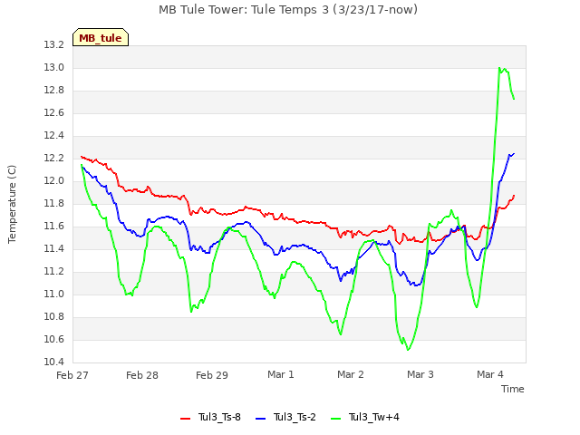 plot of MB Tule Tower: Tule Temps 3 (3/23/17-now)