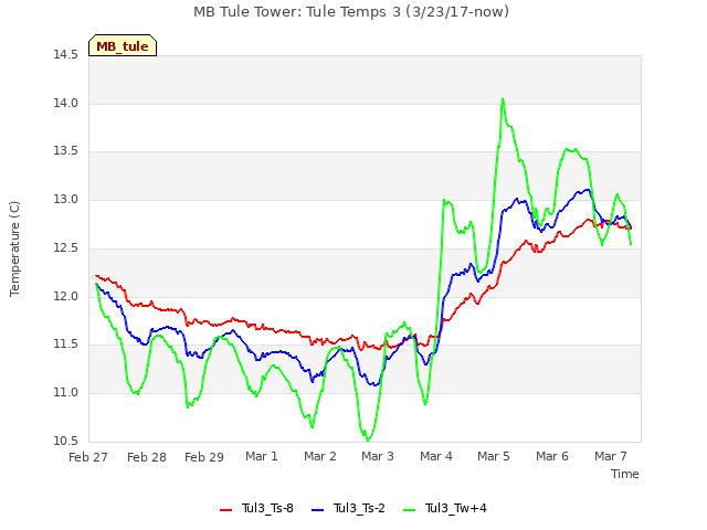 plot of MB Tule Tower: Tule Temps 3 (3/23/17-now)