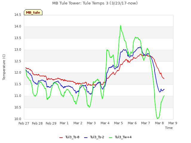 plot of MB Tule Tower: Tule Temps 3 (3/23/17-now)