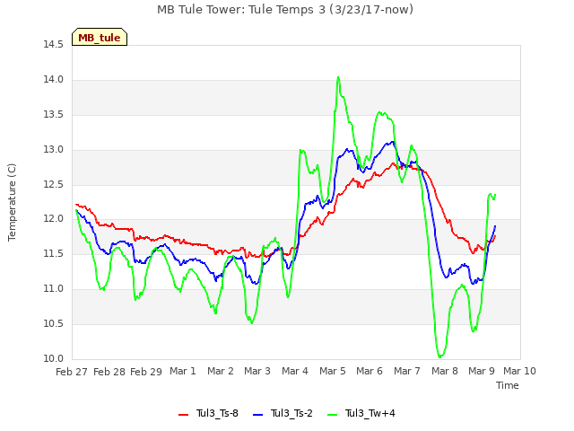 plot of MB Tule Tower: Tule Temps 3 (3/23/17-now)