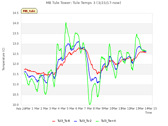 plot of MB Tule Tower: Tule Temps 3 (3/23/17-now)