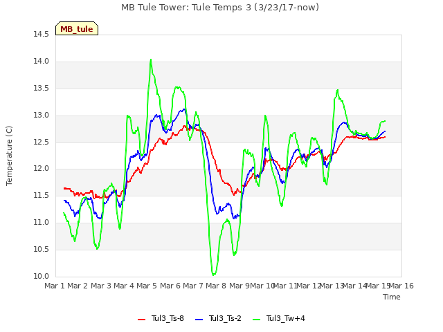 plot of MB Tule Tower: Tule Temps 3 (3/23/17-now)