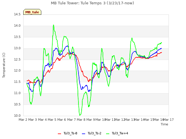 plot of MB Tule Tower: Tule Temps 3 (3/23/17-now)