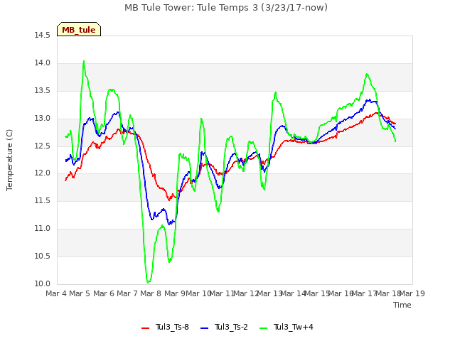 plot of MB Tule Tower: Tule Temps 3 (3/23/17-now)