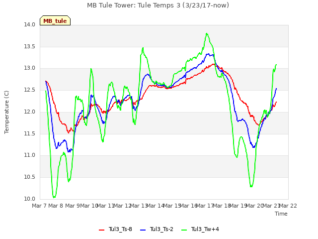 plot of MB Tule Tower: Tule Temps 3 (3/23/17-now)