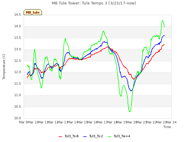 plot of MB Tule Tower: Tule Temps 3 (3/23/17-now)