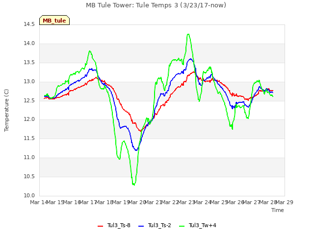 plot of MB Tule Tower: Tule Temps 3 (3/23/17-now)