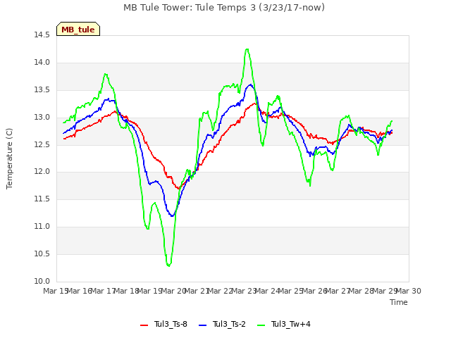 plot of MB Tule Tower: Tule Temps 3 (3/23/17-now)