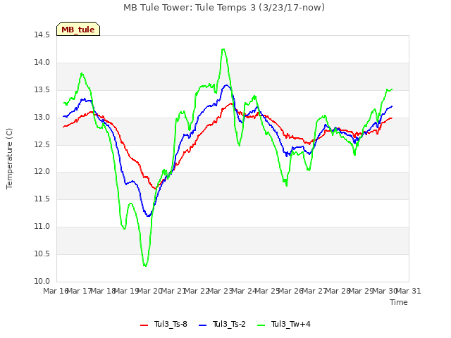 plot of MB Tule Tower: Tule Temps 3 (3/23/17-now)